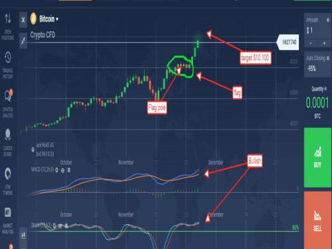 فرمول های ابر Ichimoku