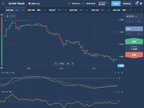 بهترین اندیکاتور باینری آپشن