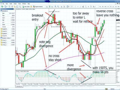 واگرایی یا نوسان غلط در RSI